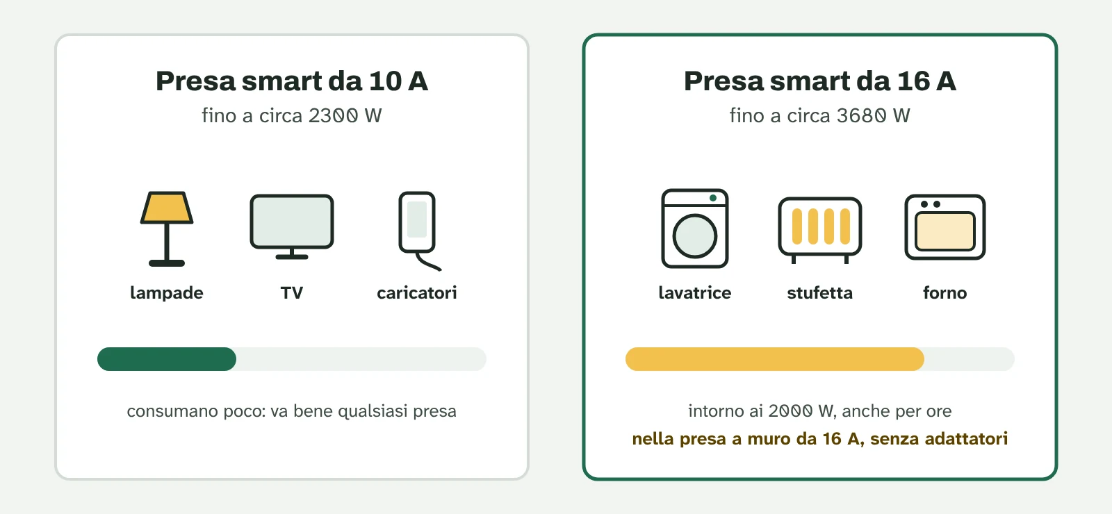 Illustrazione a due colonne: a sinistra la presa smart da 10 ampere con lampada, TV e caricatore; a destra quella da 16 ampere con lavatrice, stufetta e forno.