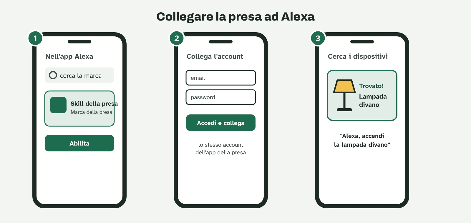 Illustrazione in tre schermate dell'app Alexa: cerca la skill della marca della presa, accedi con lo stesso account e cerca i dispositivi, che trova la lampada divano.