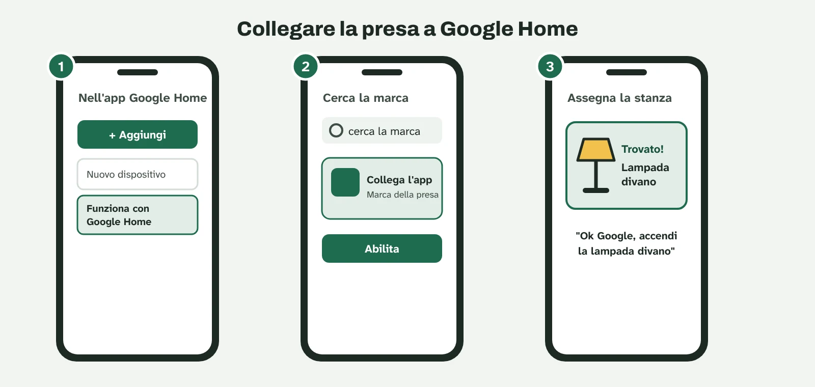Illustrazione in tre schermate dell'app Google Home: aggiungi un dispositivo che funziona con Google Home, cerca la marca e collega l'account, assegna la stanza.