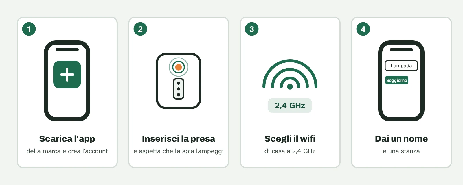 Illustrazione in quattro passi: scarica l'app della marca e crea l'account, inserisci la presa e aspetta che la spia lampeggi, scegli il wifi di casa a 2,4 GHz, dai un nome e una stanza.
