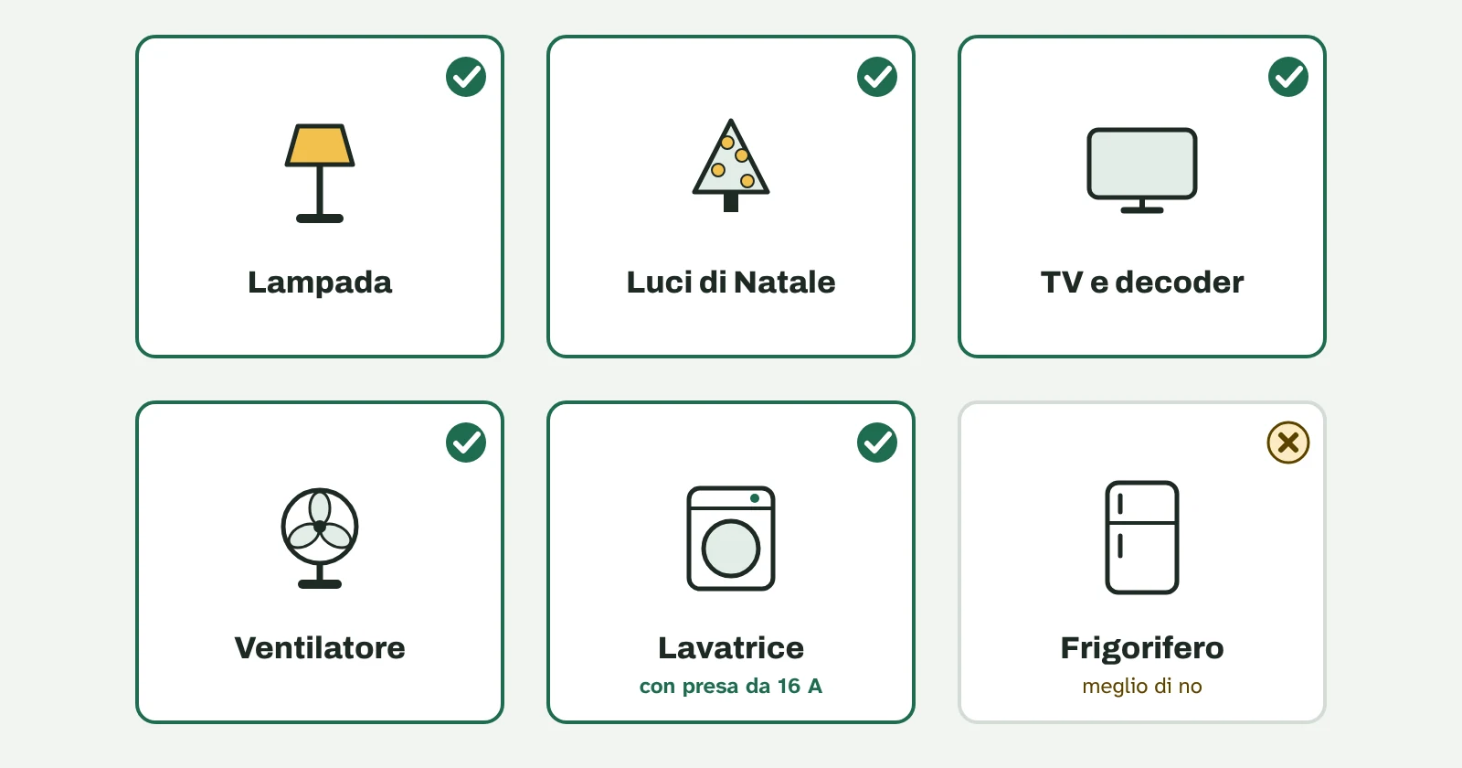 Illustrazione: sei apparecchi di casa. Lampada, luci di Natale, TV e decoder, ventilatore e lavatrice hanno un segno di spunta verde; il frigorifero ha una croce.