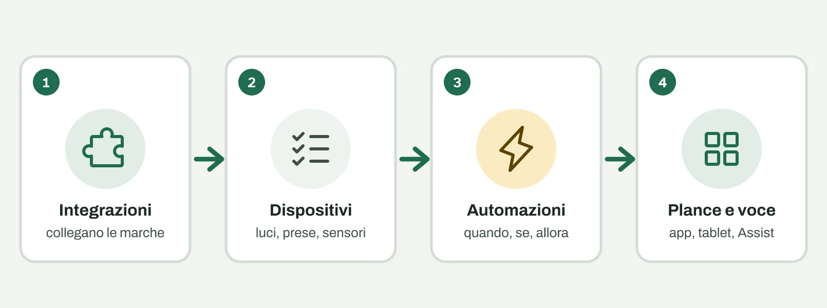 Quattro passaggi in fila: integrazioni, dispositivi, automazioni, plance e voce