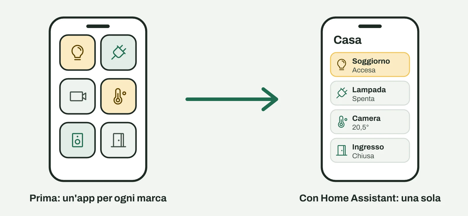 A sinistra un telefono con sei app diverse, a destra un telefono con una sola schermata Casa che mostra luci, presa, temperatura e porta