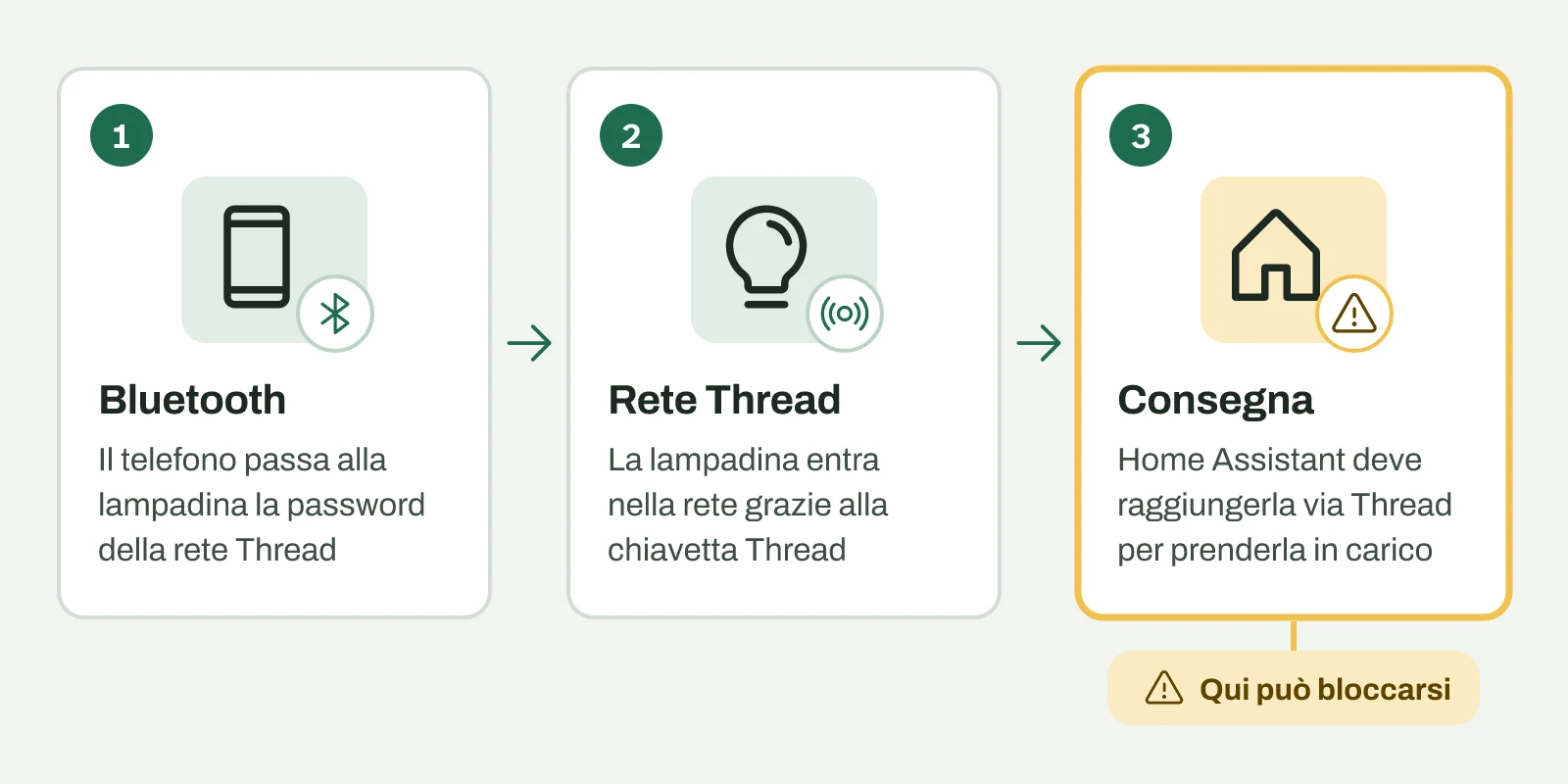 Tre schede in fila: Bluetooth, rete Thread e consegna, con la terza evidenziata in giallo e la scritta Qui può bloccarsi