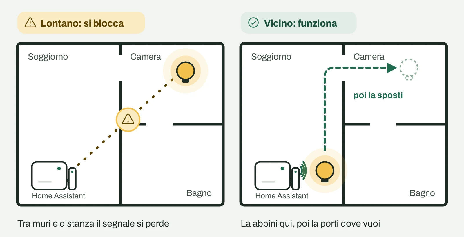 Due piantine della stessa casa: lontano da Home Assistant l'abbinamento si blocca, vicino funziona e poi la lampadina si porta in camera