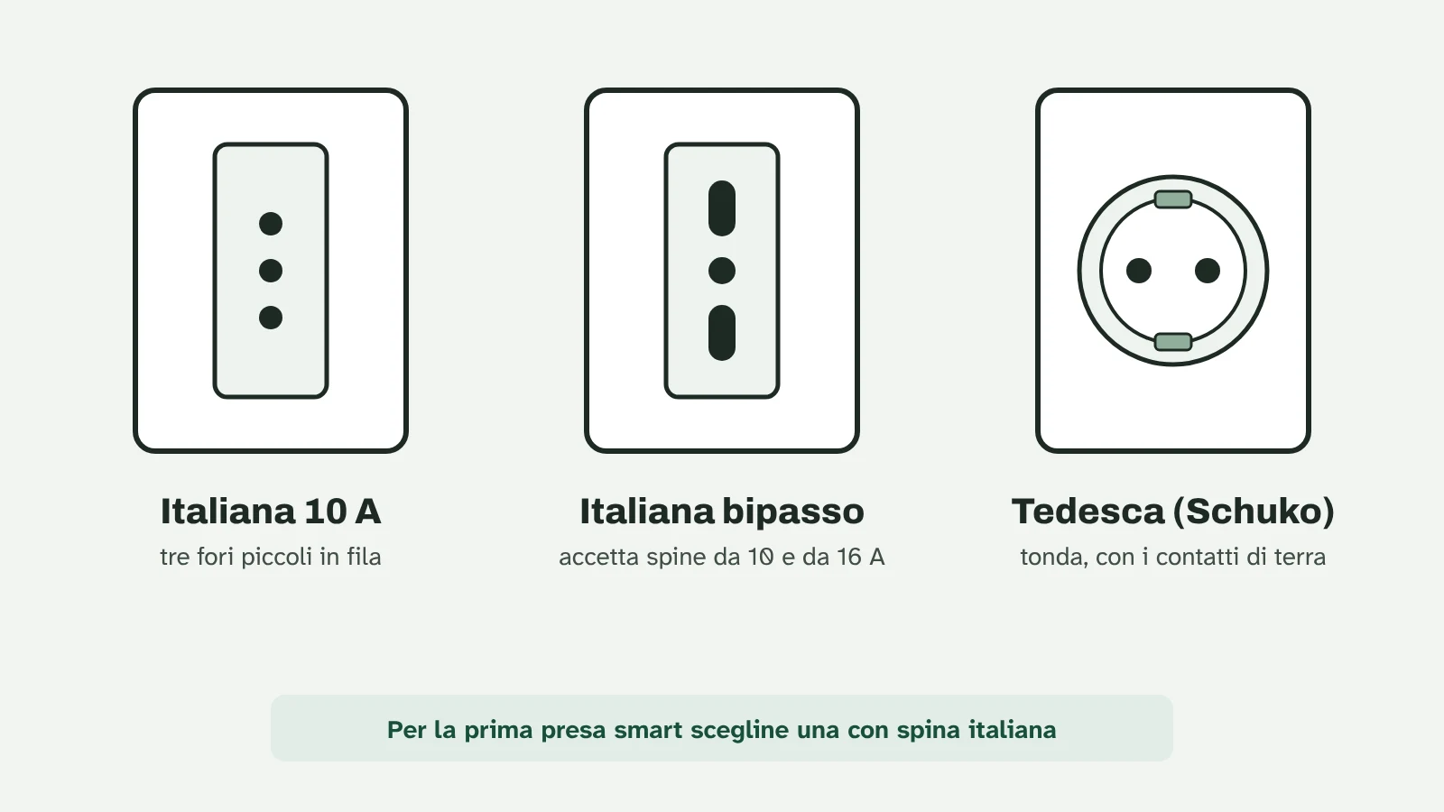 Illustrazione di tre prese a muro viste di fronte: italiana da 10 ampere con tre fori piccoli in fila, italiana bipasso con i fori laterali allungati, tedesca Schuko tonda con i contatti di terra.