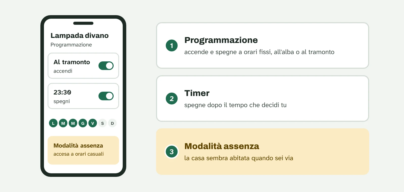 Illustrazione: la schermata di programmazione di una presa, con accensione al tramonto, spegnimento alle 23:30, giorni della settimana e modalità assenza.